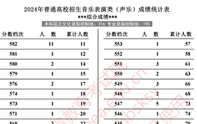 河北省2024年高考聲樂·器樂·舞蹈·美術(shù)·書法一分一檔統(tǒng)計(jì)表（綜合成績·專業(yè)成績）